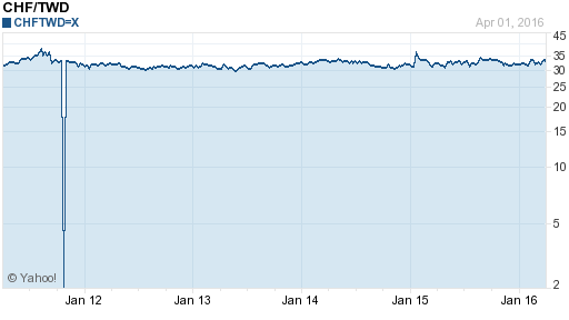 瑞士法郎,chf匯率線圖