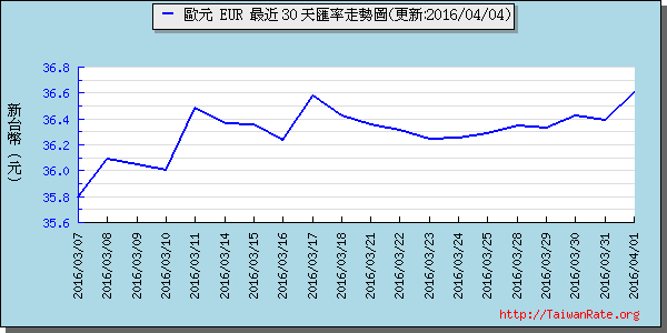 歐元,eur匯率線圖