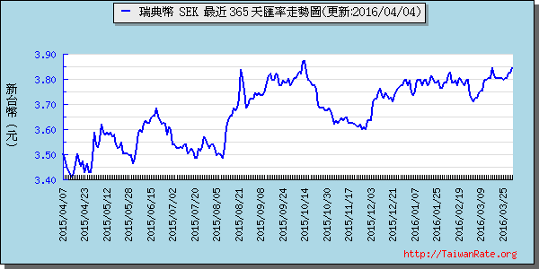 瑞典幣,sek匯率線圖