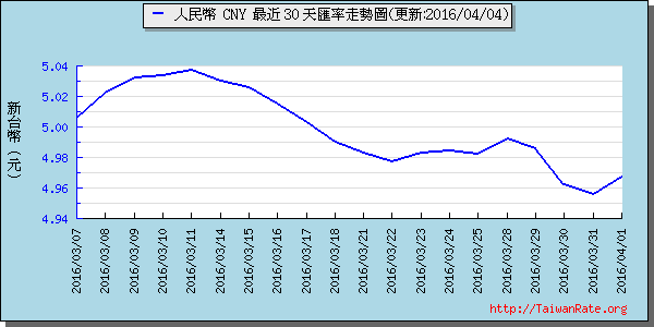 人民幣,cny匯率線圖