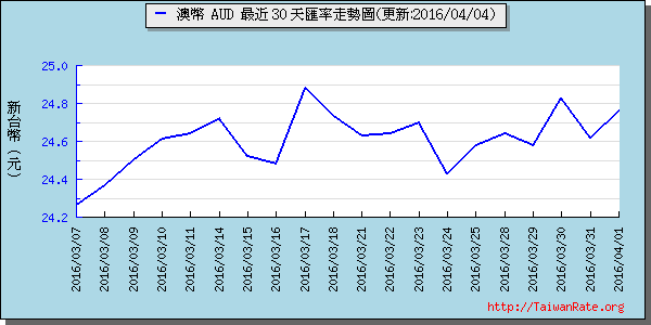 澳幣,aud匯率線圖