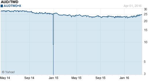 澳幣,aud匯率線圖