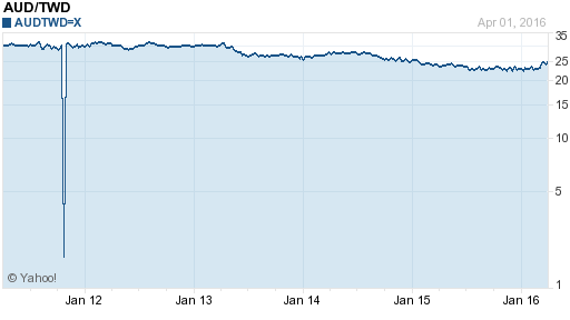 澳幣,aud匯率線圖
