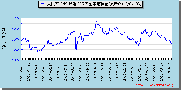 人民幣,cny匯率線圖