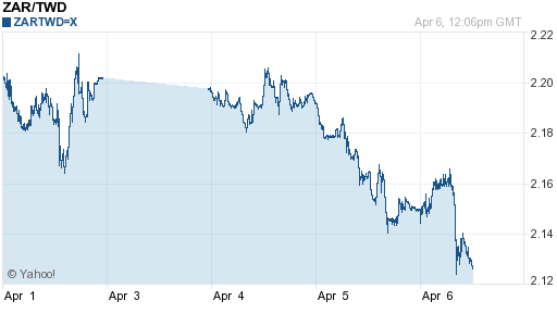 南非幣,zar匯率線圖
