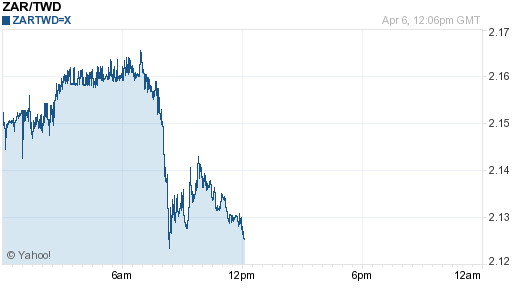 南非幣,zar匯率線圖
