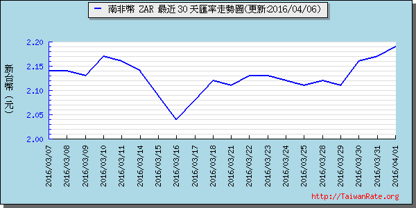 南非幣,zar匯率線圖