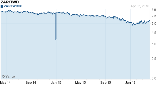南非幣,zar匯率線圖