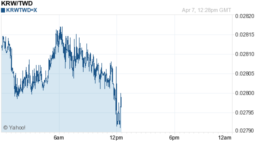 韓元,krw匯率線圖