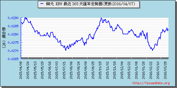 韓元,krw匯率線圖