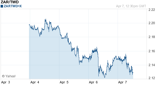 南非幣,zar匯率線圖