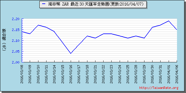 南非幣,zar匯率線圖