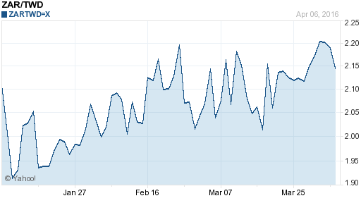 南非幣,zar匯率線圖