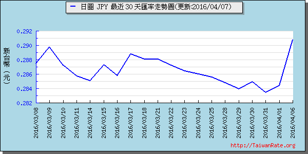 日幣日圓,jpy匯率線圖