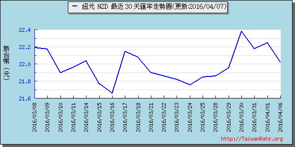 鈕幣,nzd匯率線圖