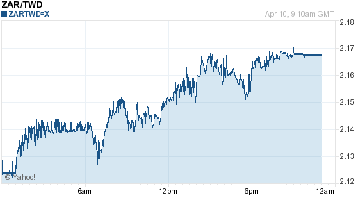 南非幣,zar匯率線圖