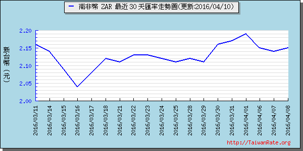 南非幣,zar匯率線圖