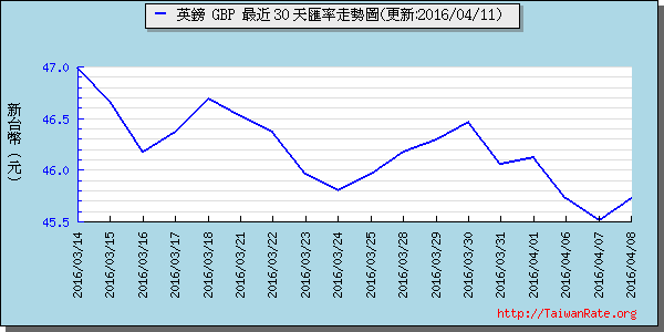 英鎊,gbp匯率線圖