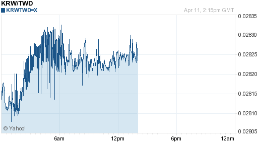 韓元,krw匯率線圖