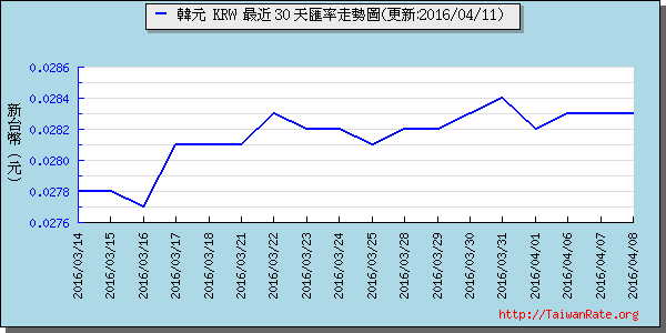 韓元,krw匯率線圖