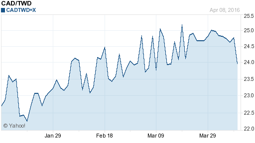 加拿大幣,cad匯率線圖