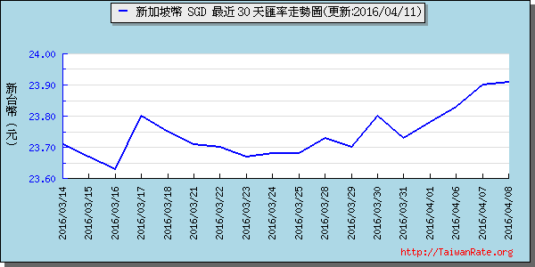 新加坡幣,sgd匯率線圖