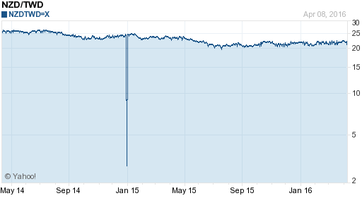 鈕幣,nzd匯率線圖