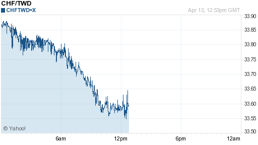 瑞士法郎,chf匯率線圖