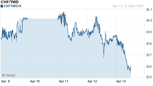 瑞士法郎,chf匯率線圖