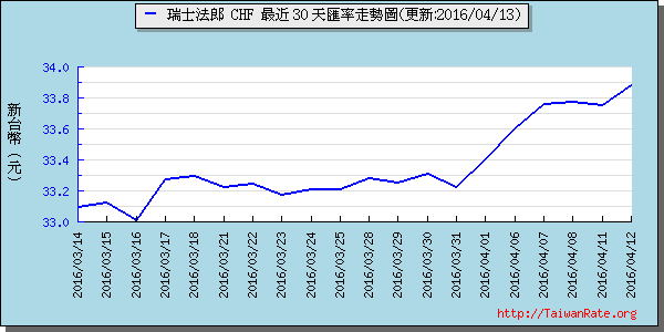 瑞士法郎,chf匯率線圖