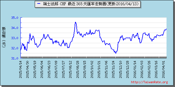 瑞士法郎,chf匯率線圖