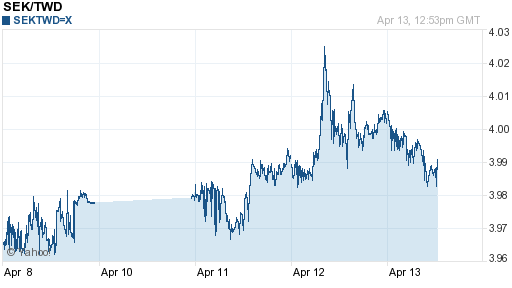 瑞典幣,sek匯率線圖