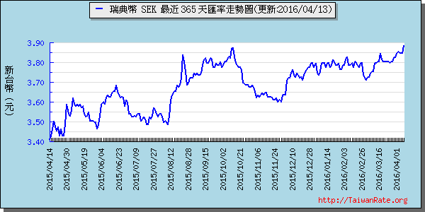 瑞典幣,sek匯率線圖