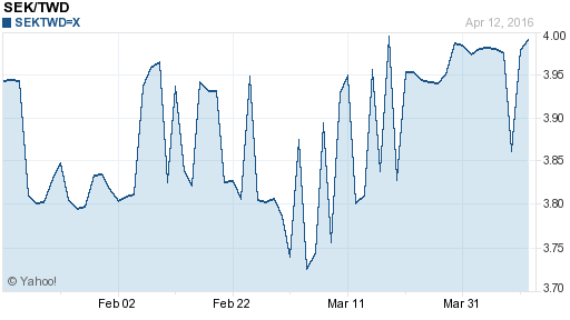 瑞典幣,sek匯率線圖