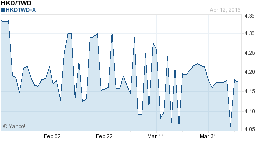 香港幣,hkd匯率線圖