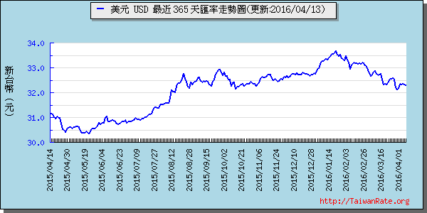 美金,usd匯率線圖