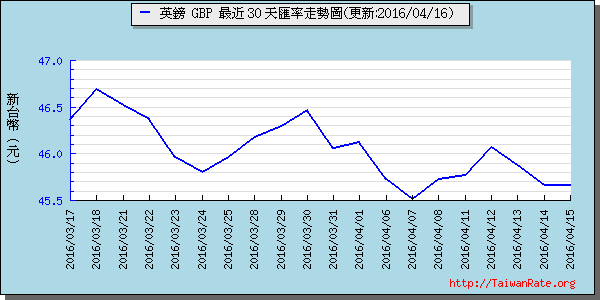 英鎊,gbp匯率線圖