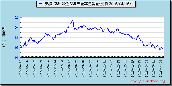 英鎊,gbp匯率線圖