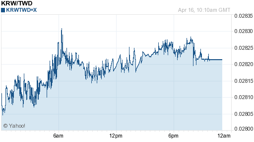 韓元,krw匯率線圖