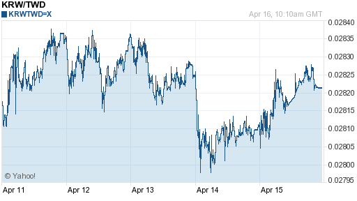 韓元,krw匯率線圖