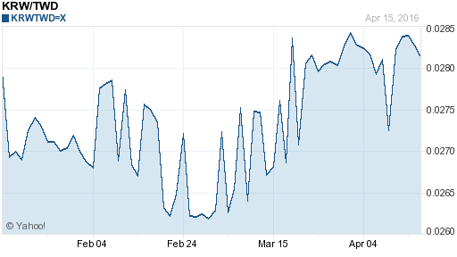 韓元,krw匯率線圖