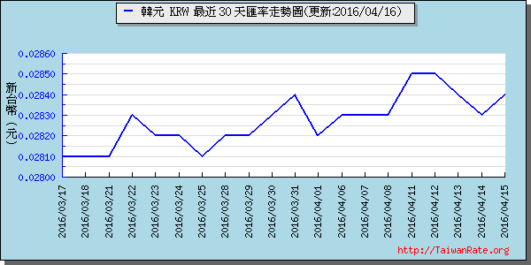 韓元,krw匯率線圖