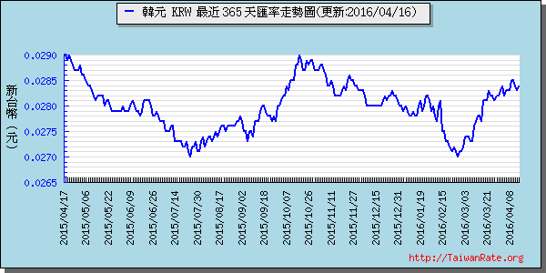 韓元,krw匯率線圖