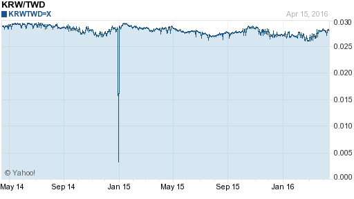 韓元,krw匯率線圖