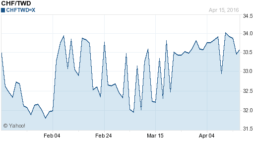 瑞士法郎,chf匯率線圖