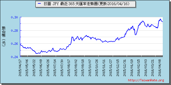 日幣日圓,jpy匯率線圖