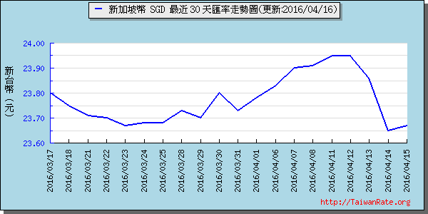 新加坡幣,sgd匯率線圖