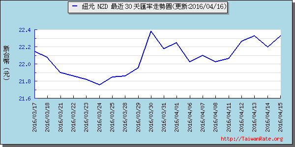 鈕幣,nzd匯率線圖