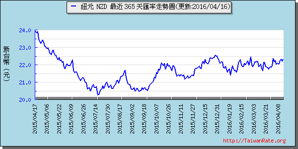 鈕幣,nzd匯率線圖