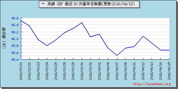 英鎊,gbp匯率線圖